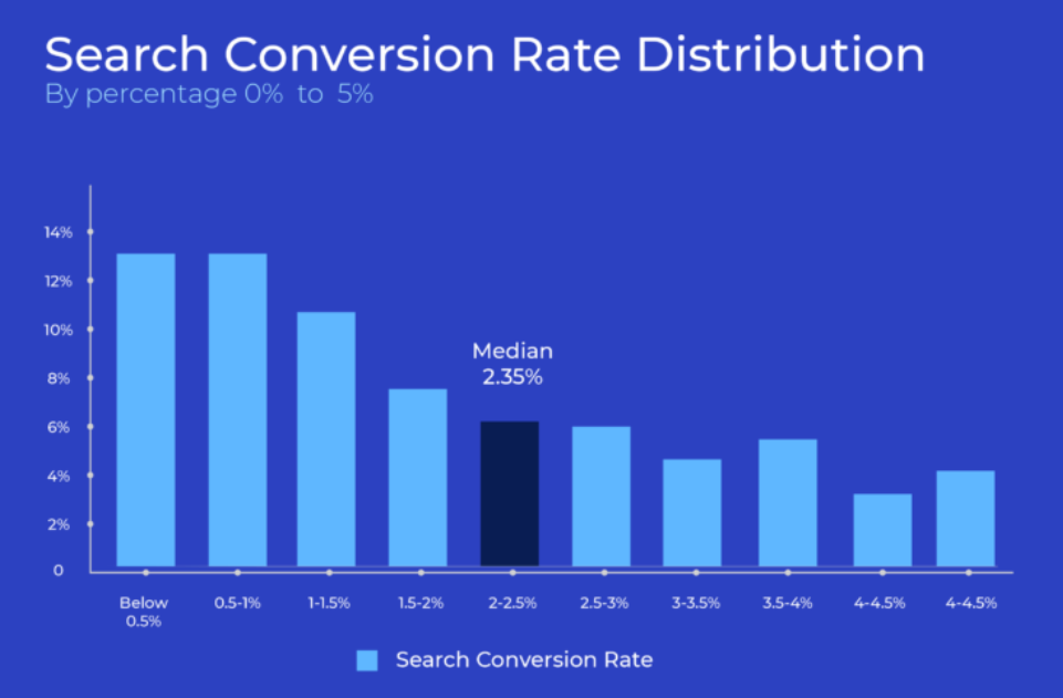 Conversion Rate Distribution