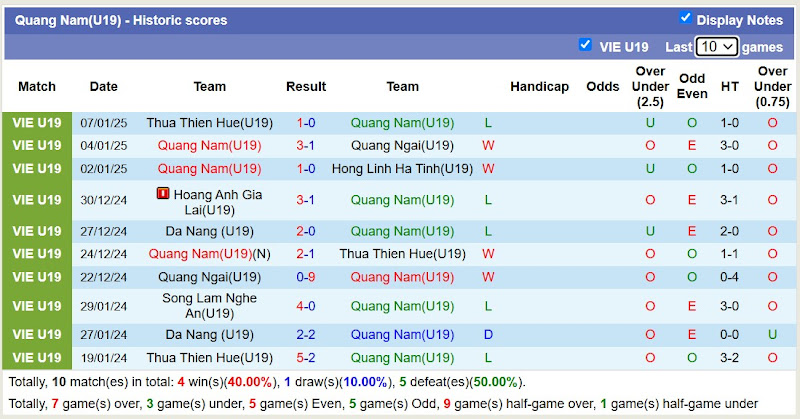 Thống Kê 10 Trận Gần Nhất Của U19 Quảng Nam