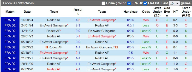 Lịch sử đối đầu Guingamp vs Rodez