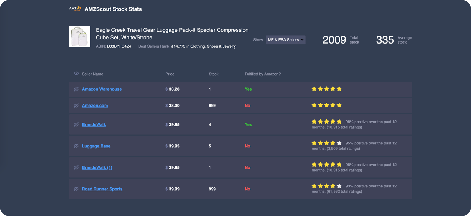 AMZScout’s Stock Stats and SellerSprite’s Competitor Lookup