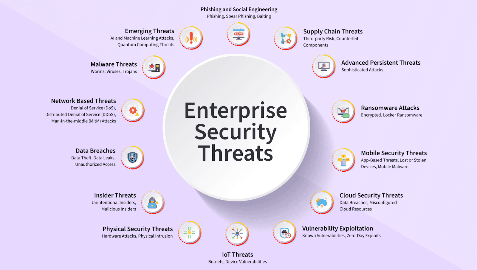 Enterprise security threats