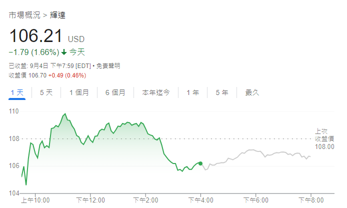 輝達回應未收到美司法部傳票，但依然無法阻擋股價下行！