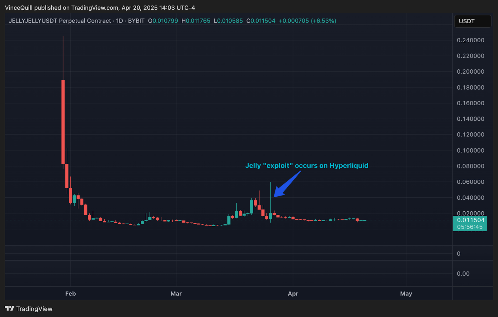 JELLY memecoin surges by over 400% during Hyperliquid incident. Source: TradingView