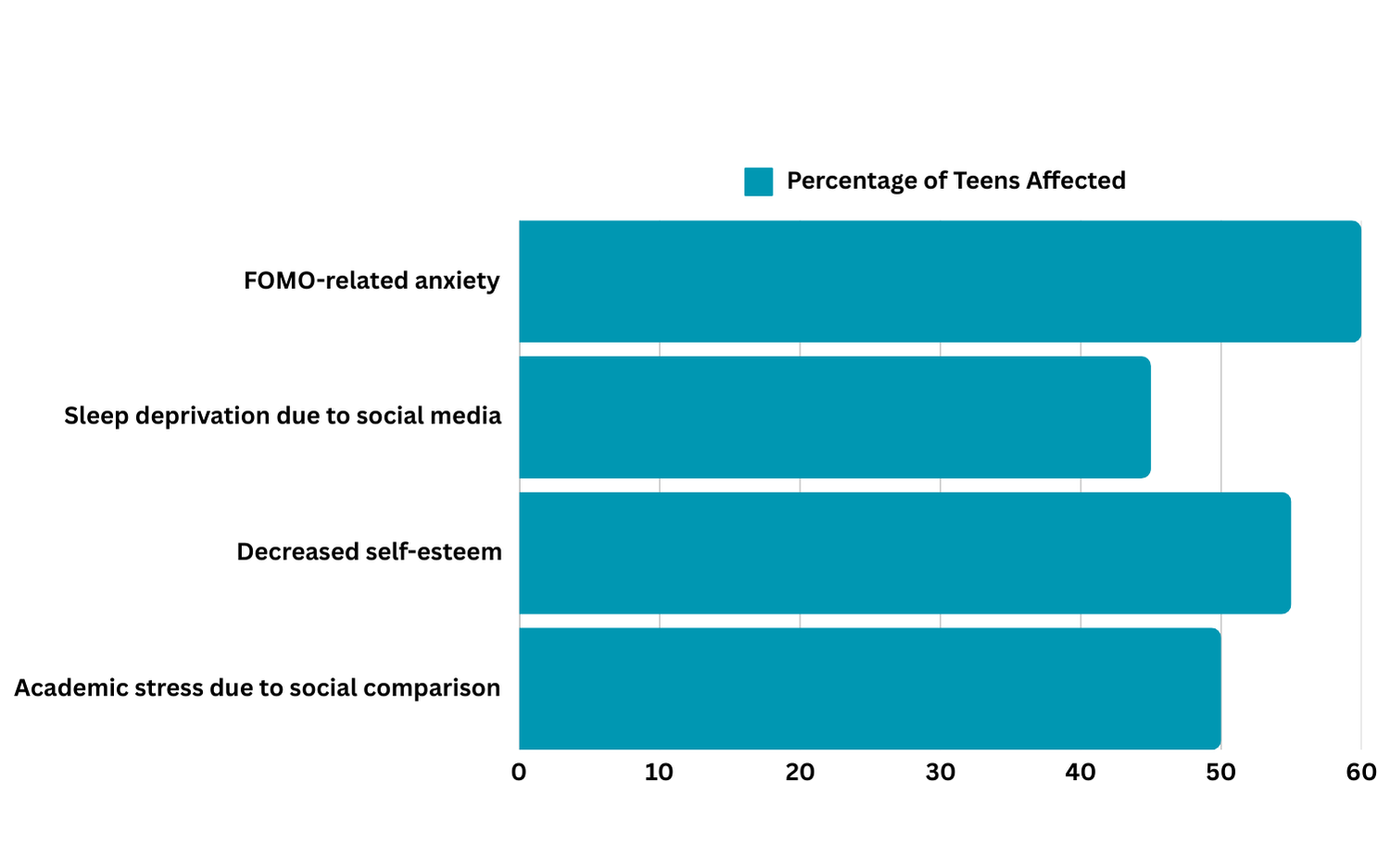 Graph showing teen FOMO statistics, highlighting anxiety, sleep deprivation, low self-esteem, and academic stress.