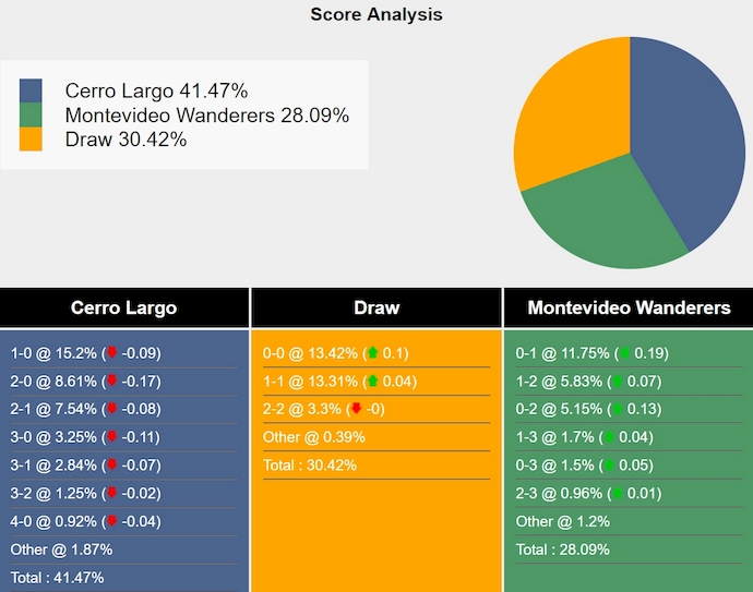 Tham khảo máy tính dự đoán tỷ lệ, tỷ số Cerro Largo vs Wanderers