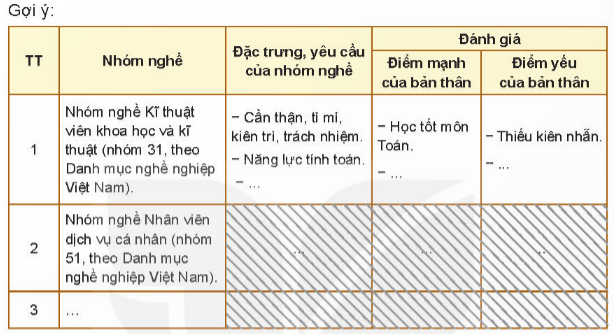 CHỦ ĐỀ 9 RÈN LUYỆN PHẨM CHẤT, NĂNG LỰC PHÙ HỢP VỚI NHÓM NGHỀ LỰA CHỌNHOẠT ĐỘNG 1: Đánh giá điểm mạnh, điểm yếu của bản thân đối với từng nhóm nghề.Câu 1: Đánh giá điểm mạnh, điểm yếu của bản thân đối với từng nhóm nghềGợi ý đáp án:Nhóm nghề Nhân viên dịch vụ cá nhân + Đặc trưng, yêu cầu của nhóm nghề: biết giao tiếp, linh hoạt, có trách nhiệm+ Điểm mạnh của bản thân: Học tốt môn tiếng Anh, có tinh thần trách nhiệm,…HOẠT ĐỘNG 2: Xác định sự phù hợp về phẩm chất, năng lực của bản thân đối với nhóm nghề/nghề lựa chọnCâu 1: Xác định nhóm nghề/nghề lựa chọn trong số các nhóm nghề/nghề (đã tìm hiểu ở Chủ đề 8) Gợi ý đáp án:Hướng dẫn viên du lịch Câu 2: Dựa trên kết quả Hoạt động 1, xác định sự phù hợp giữa phẩm chất, năng lực của bản thân với những yêu cầu của nhóm nghề/nghề lựa chọnGợi ý đáp án:Phẩm chất, năng lực của bản thânNhóm nghề lựa chọn: Hướng dẫn viên du lịchPhù hợpChưa phù hợpCó trách nhiệm với công việcx Giỏi ngoại ngữx Thích khung cảnh khi du lịchx Ngại giao Ngại giao tiếp xHOẠT ĐỘNG 3: Đánh giá khó khăn, thuận lợi trong quá trình xây dựng và thực hiện kế hoạch rèn luyện bản thân theo nhóm nghề đã lựa chọnCâu 1: Suy ngẫm về quá trình xây dựng và thực hiện kế hoạch rèn luyện bản thân theo định hướng nghề nghiệp của em. Gợi ý đáp án:Quá trình xây dựng và thực hiện kế hoạch rèn luyện bản thân theo định hướng nghề nghiệp là một quá trình quan trọng trong việc phát triển và tiến bộ trong công việc của bản thân. Quá trình này có thể bao gồm những bước sau:Xác định mục tiêuXác định kỹ năng cần phát triểnTạo kế hoạch học tập và rèn luyệkmThực hiện kế hoạchĐánh giá và điều chỉnhKế hoạch tiếp theoCâu 2: Tự đánh giá khó khăn, thuận lợi trong quá trình xây dựng và thực hiện kế hoạch rèn luyện bản thân theo nhóm nghề lựa chọn. Gợi ý đáp án:Nội dung đánh giáThuận lợiKhó khănXây dựng kết hoạch rèn luyện Xác định được các mục tiêu mà mình hướng tới Có được sự hỗ trợ của người khácKhông biết mục tiêu nào là quan trọng nhất đối với bản thânHạn chế về tài chínhThực hiện kế hoạch rèn luyệnCó cơ hội rèn luyện thực tếHọc thêm được nhiều kỹ năng mớiThiếu thời gianThiếu kiên nhẫnCâu 3: Chia sẻ với các bạn về những thuận lợi và khó khăn trong quá trình xây dựng kế hoạch rèn luyện bản thân.Gợi ý đáp án:HS tự chia sẻHOẠT ĐỘNG 4: Đề xuất giải pháp học tập, rèn luyện theo nhóm nghề/ nghề lựa chọn. Câu 1: Đề xuất các giải pháp học tập, rèn luyện theo nhóm nghề/ nghề lựa chọn của bản thân.Gợi ý đáp án:Câu 2: Chia sẻ giải pháp của bản thân và lắng nghe, học hỏi các giải pháp của các bạn. Gợi ý đáp án:Học sinh tự thực hành HOẠT ĐỘNG 5: Thực hiện giải pháp học tập, rèn luyện theo nhóm nghề/ nghề lựa chọn. 