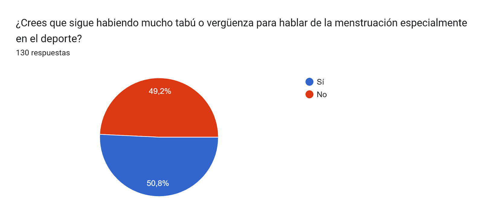 Gráfico de respuestas de formularios. Título de la pregunta: ¿Crees que sigue habiendo mucho tabú o vergüenza para hablar de la menstruación especialmente en el deporte?. Número de respuestas: 130 respuestas.