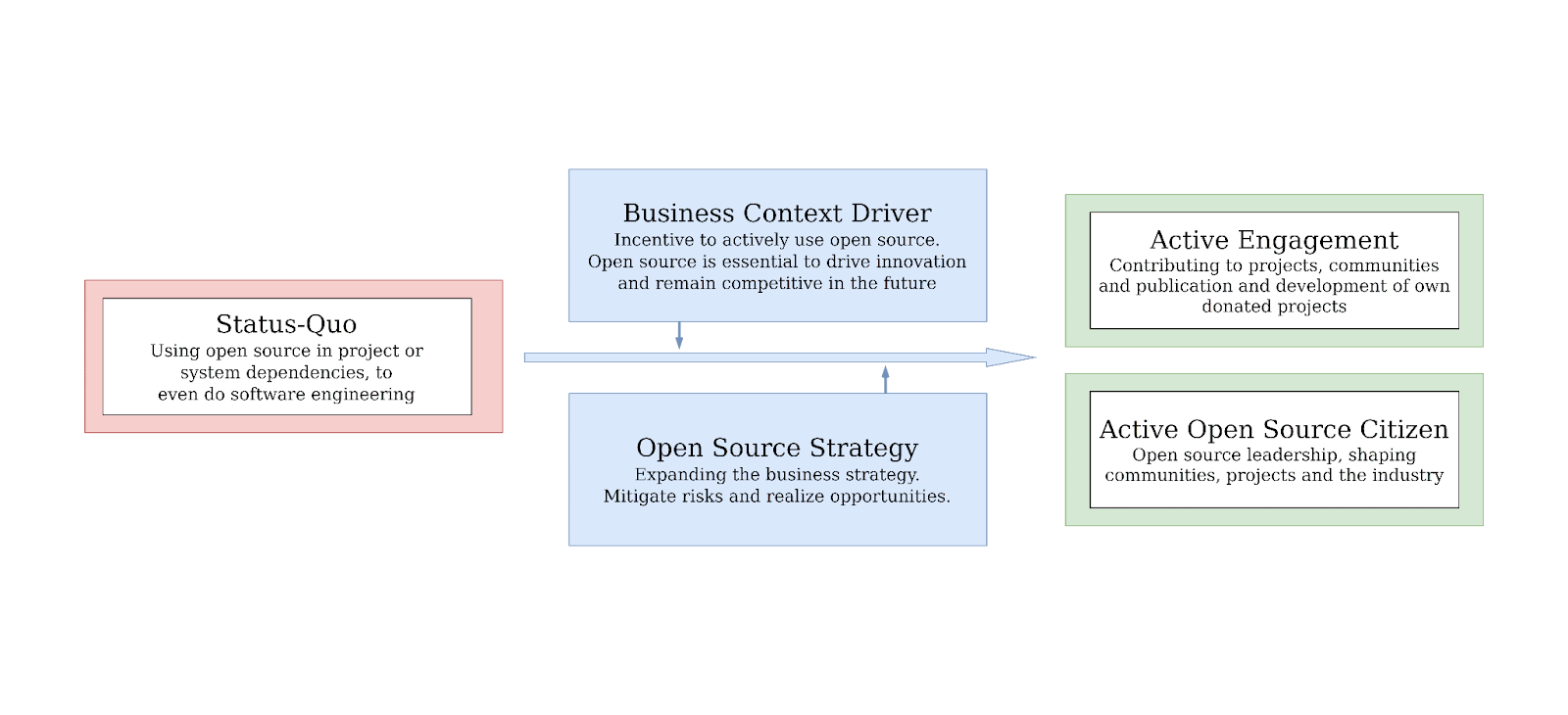 Company path to open source engagement