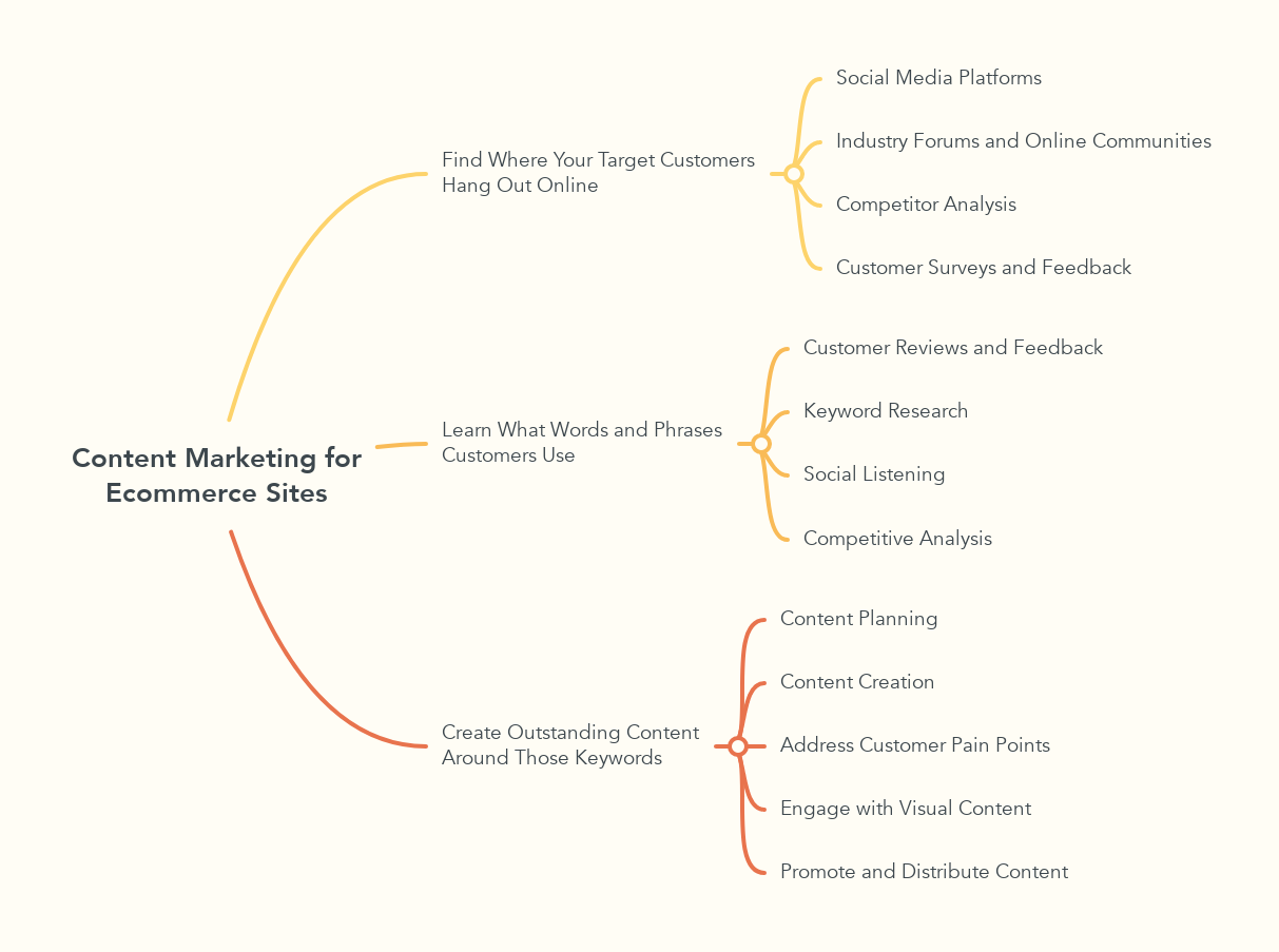 Content Marketing for Ecommerce Sites