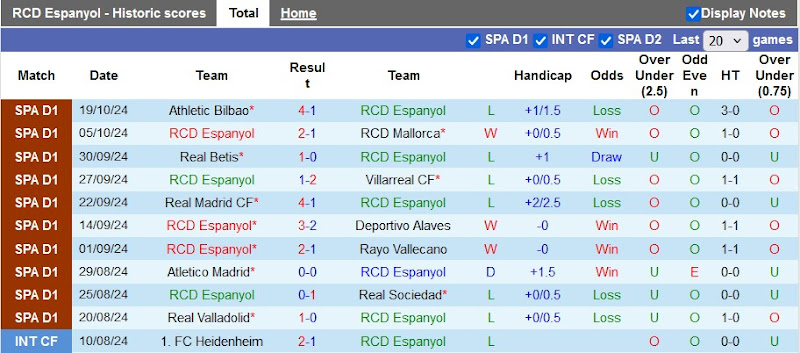 Thống kê phong độ 10 trận đấu gần nhất của Espanyol