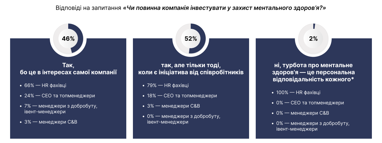 Турбота про ментальне здоров’я в українському бізнесі: результати опитування