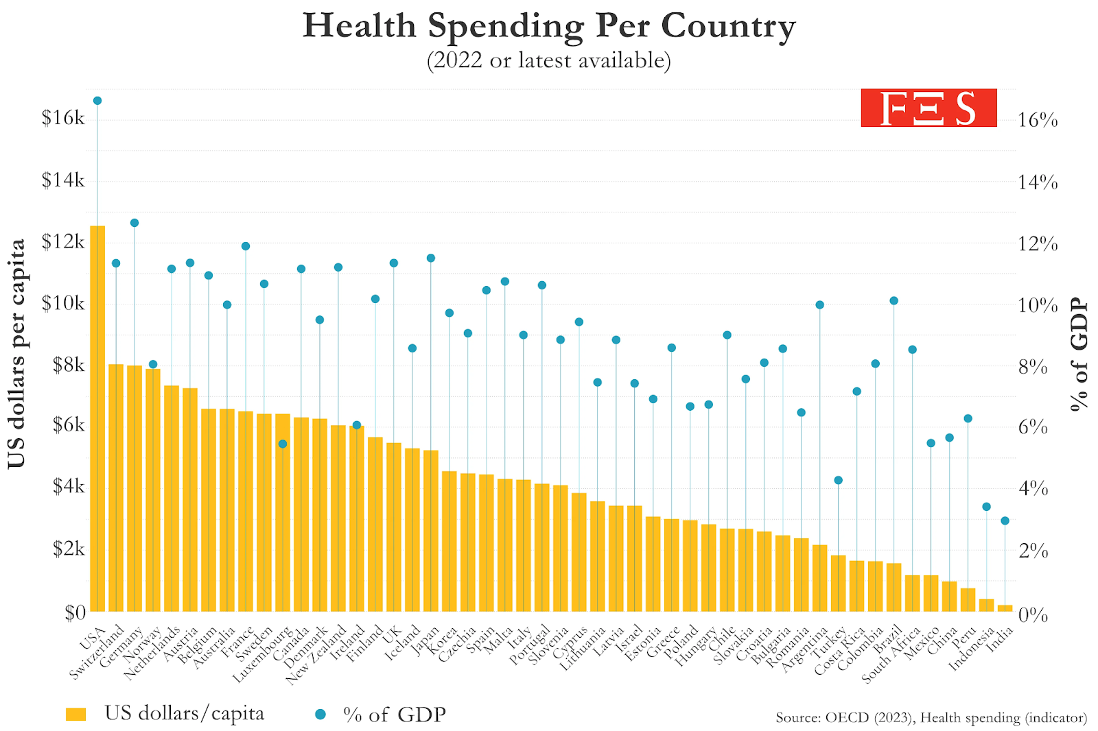 Healthcare Spending