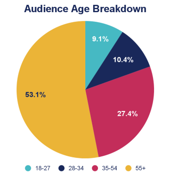 Pie chart showing the age breakdown of moderate white women. 9% 18-27, 10% 28-24, 27% 25-54, 53% 55+