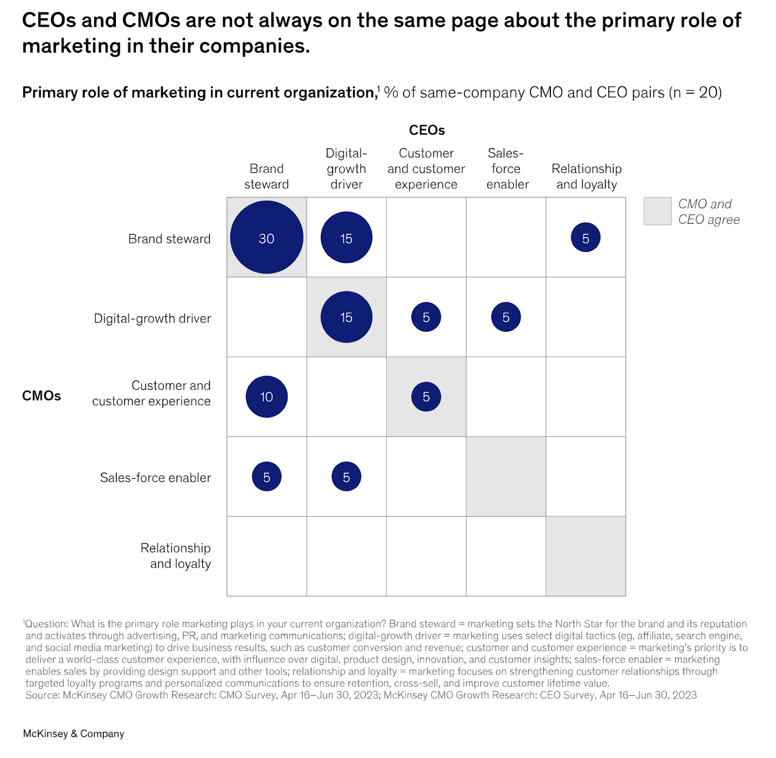 Chart depicting the disconnect between CEOs and CMOs about the primary role of marketing