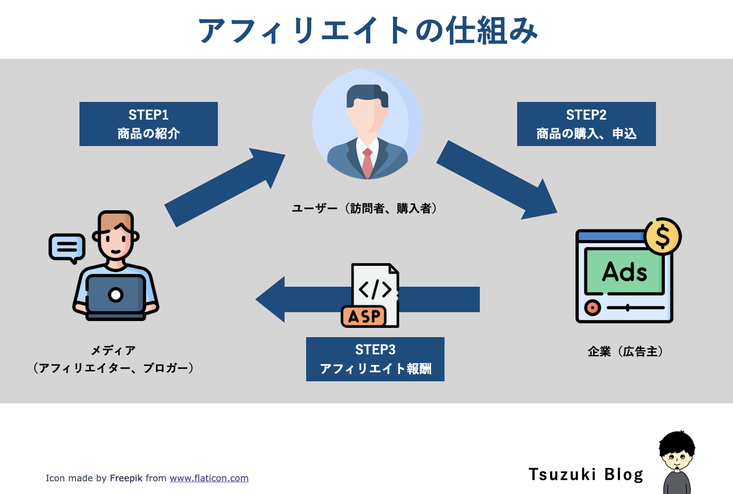 アフィリエイトの仕組み