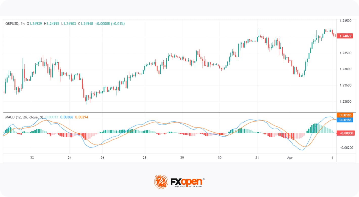 5 Most Popular Momentum Indicators to Use in Trading in 2024