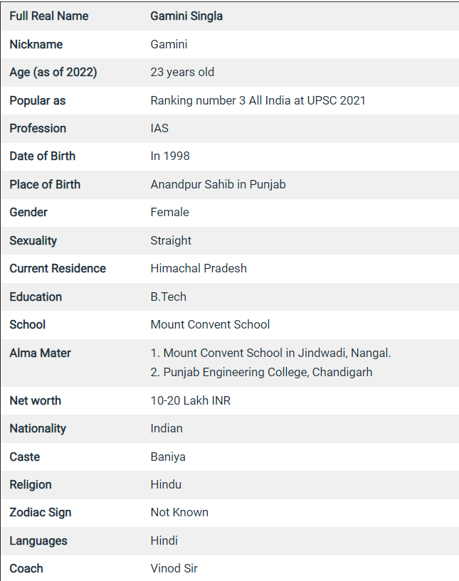 IAS Topper Gamini Singla UPSC Rank, Marksheet, Age, Family, Education & Biography