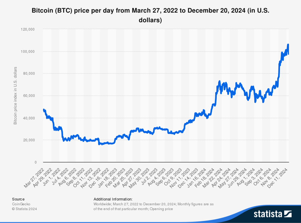 bitcoin price per day from march 2022 to dec 2024