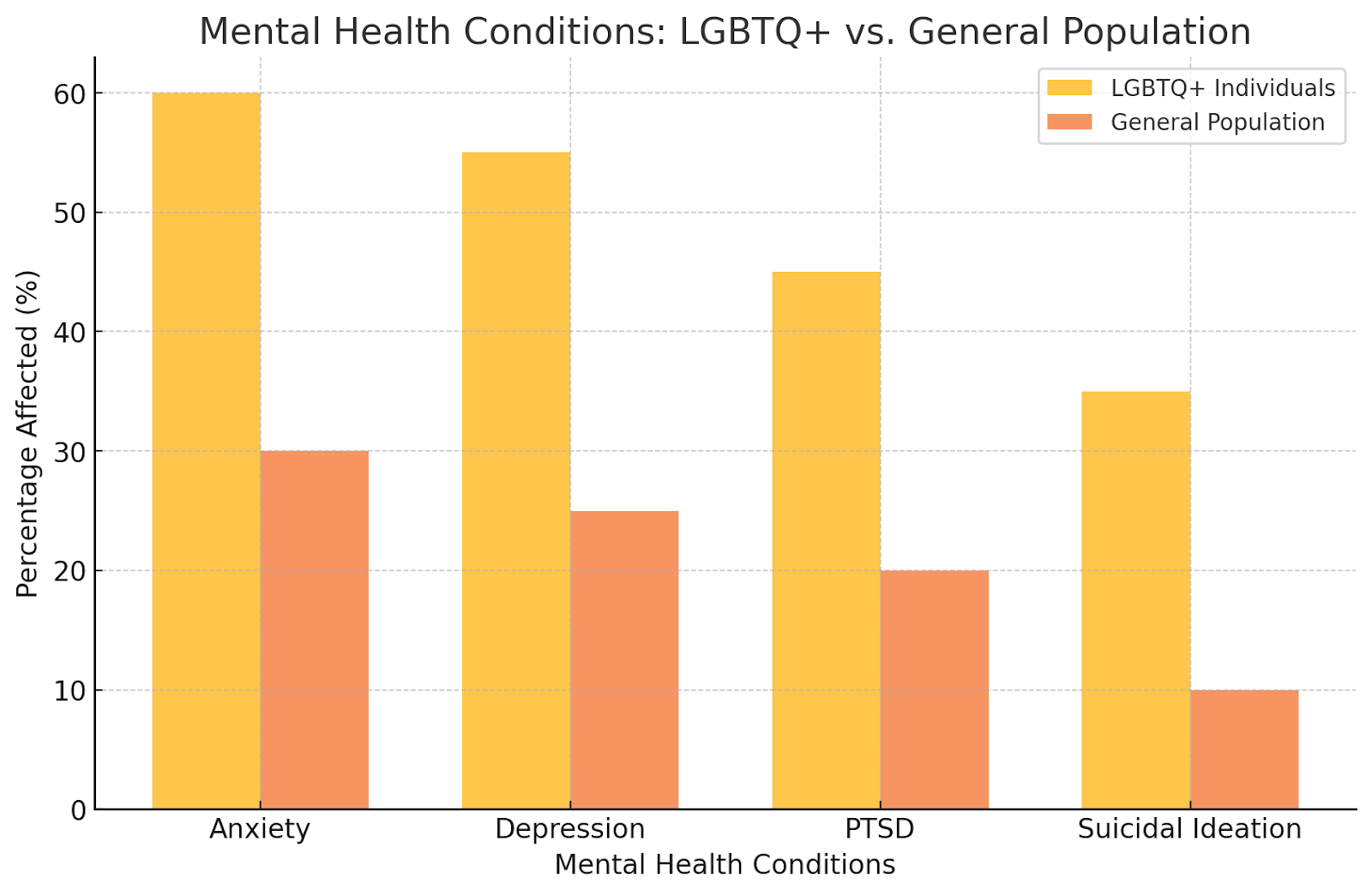 Bar chart comparing mental health conditions between LGBTQ+ individuals and the general population.