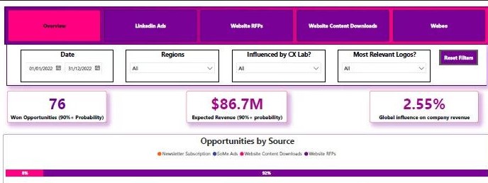 Salesforce Power BI Dashboards