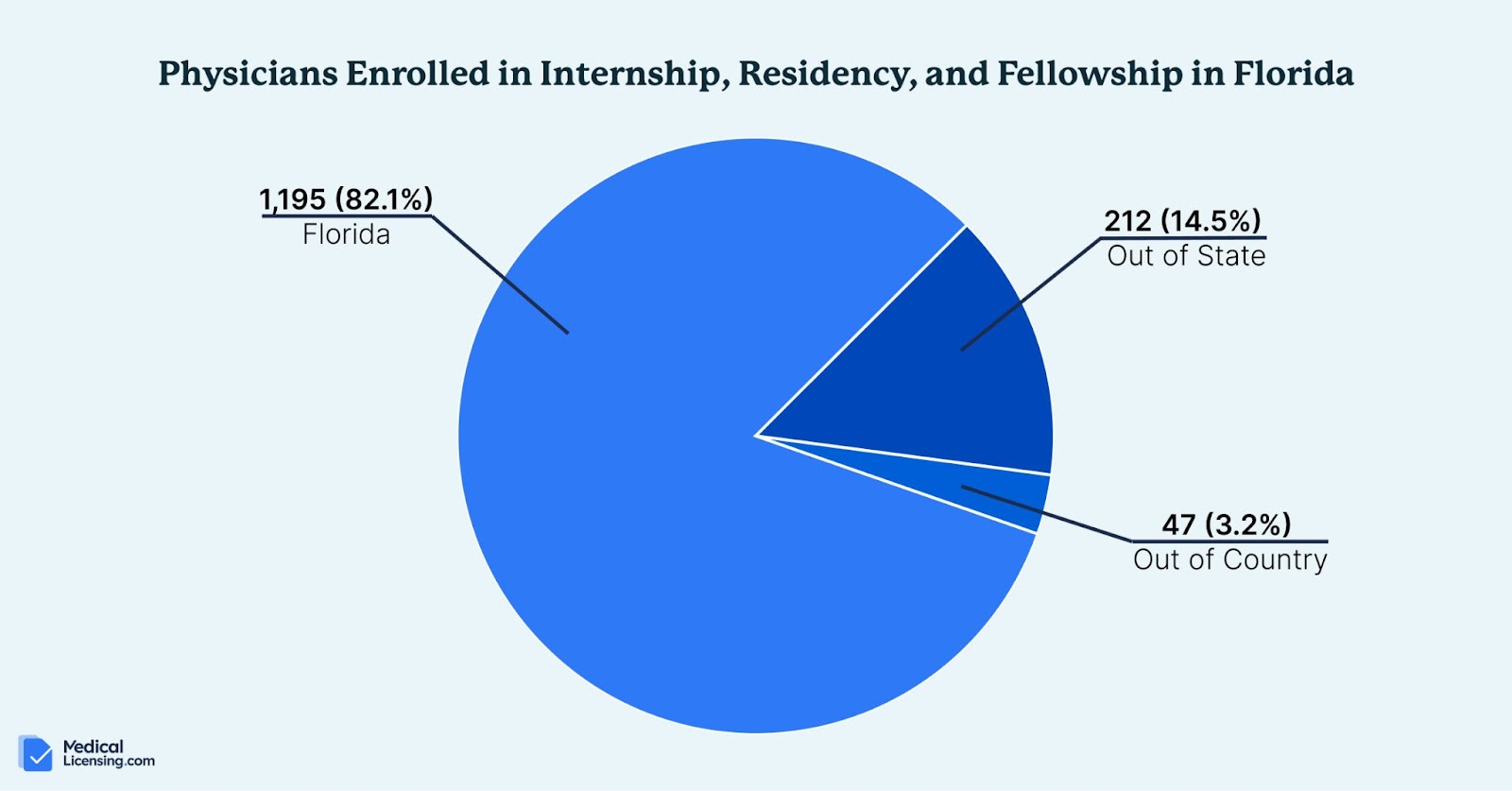 florida physicians enrolled in intership, residency and fellowship