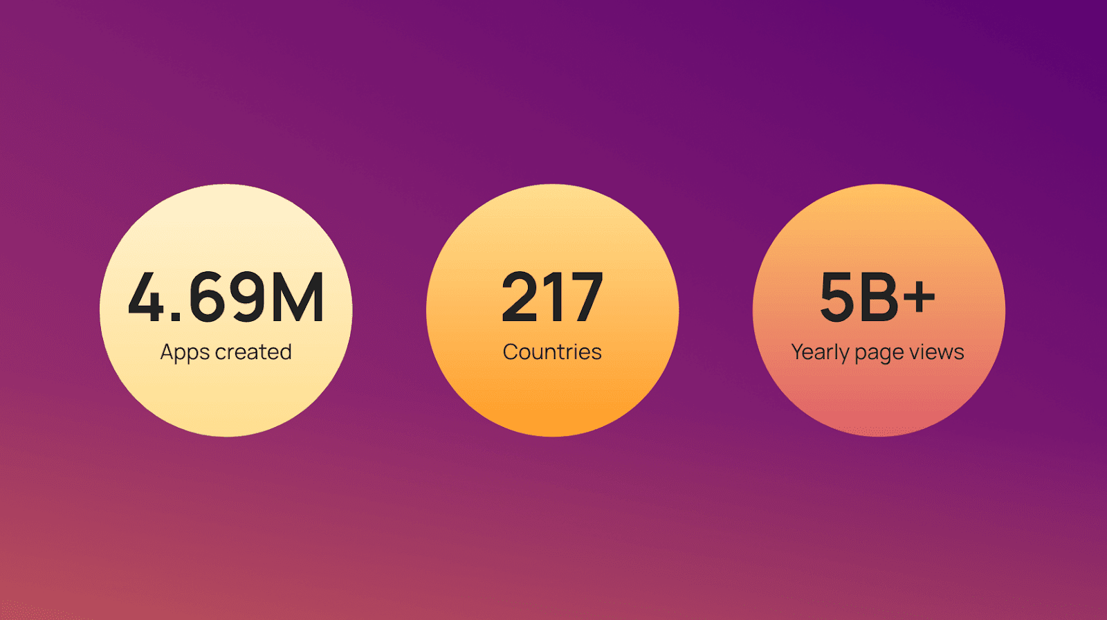 Three circles with statistics 4.69M apps created, 217 countries, 5B+ yearly page views.
