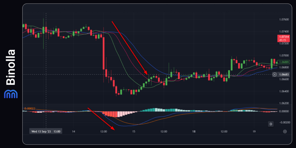 Alligator downside strategy with MACD: use this system to buy a Lower contract