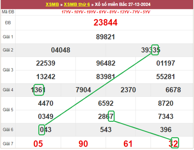 Dự đoán kết quả xsmb lô bạch thủ hôm nay 28/12/2024 cùng lô đề GA88 