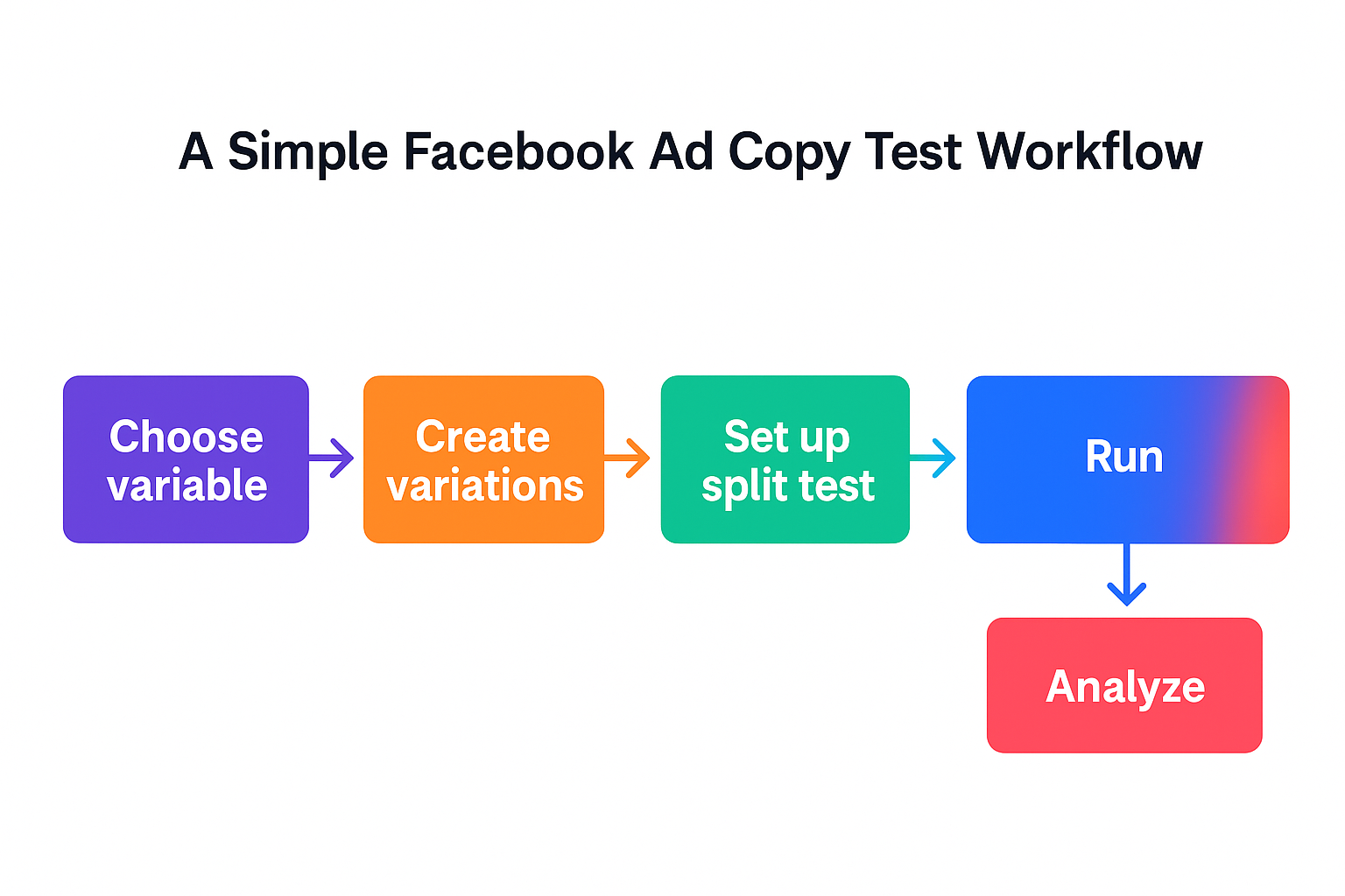 A colorful horizontal flowchart titled "A Simple Facebook Ad Copy Test Workflow" with five labeled steps: Choose variable, Create variations, Set up split test, Run, and Analyze