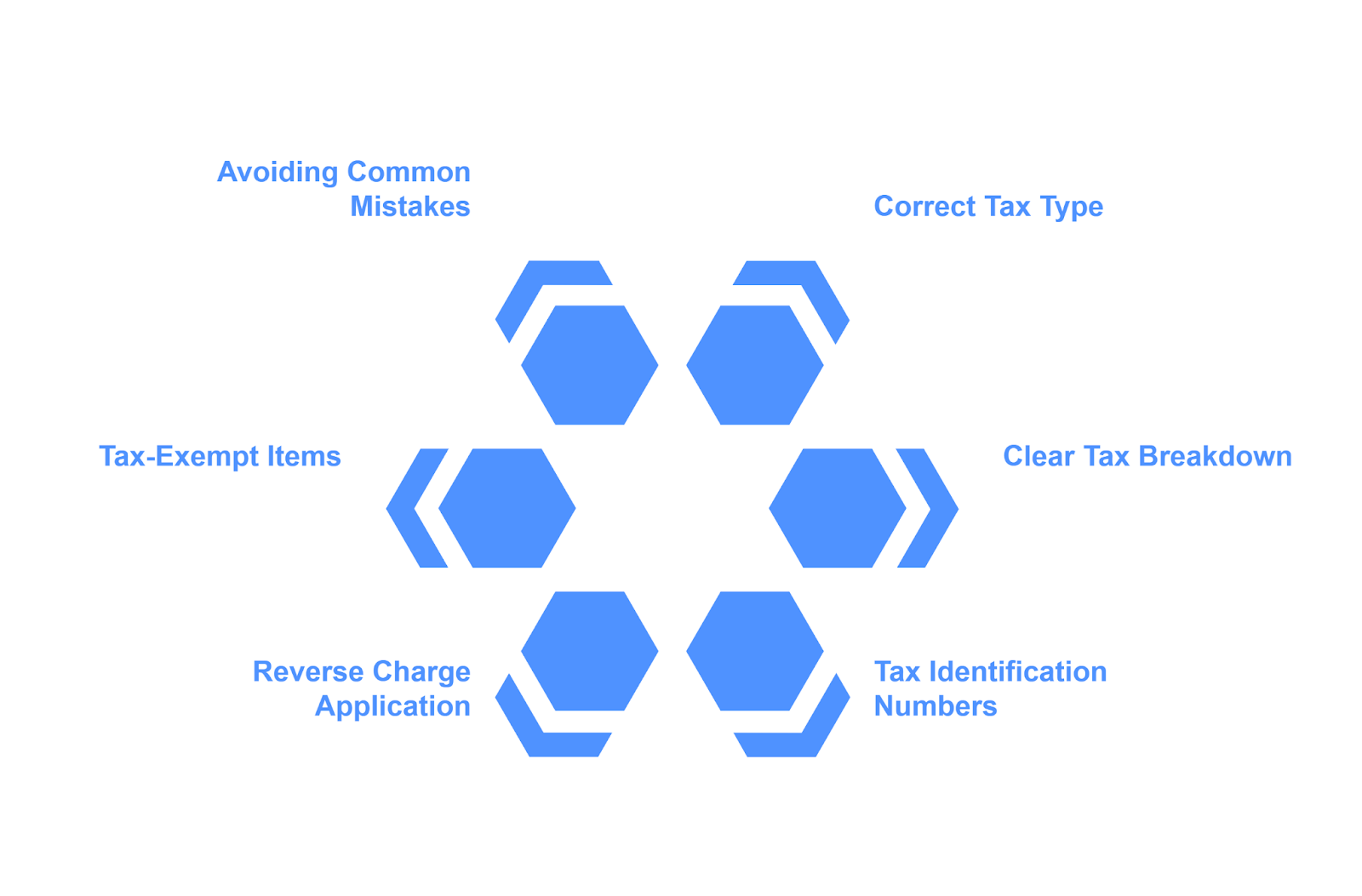 Foundation of E-invoice Tax Compliance 