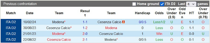 Lịch sử đối đầu Cosenza vs Modena