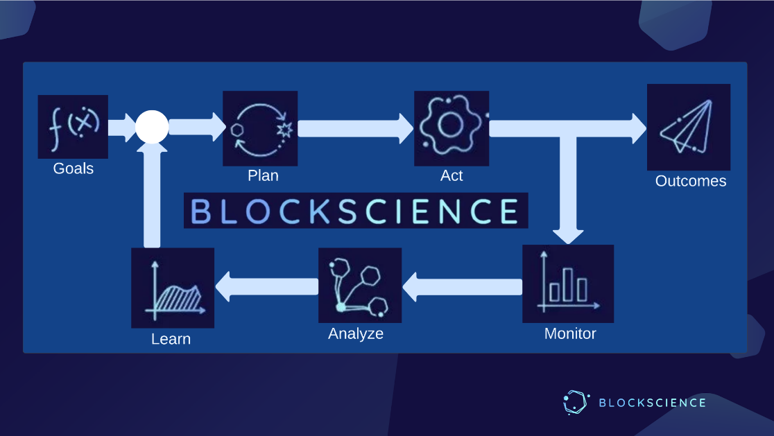 Figure 7. A block diagram of BlockScience’s Mission-Driven Cybernetic Feedback Loop