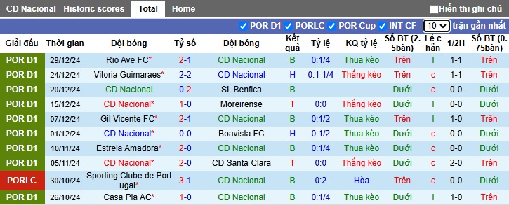 Thống Kê 10 Trận Gần Nhất Của Nacional