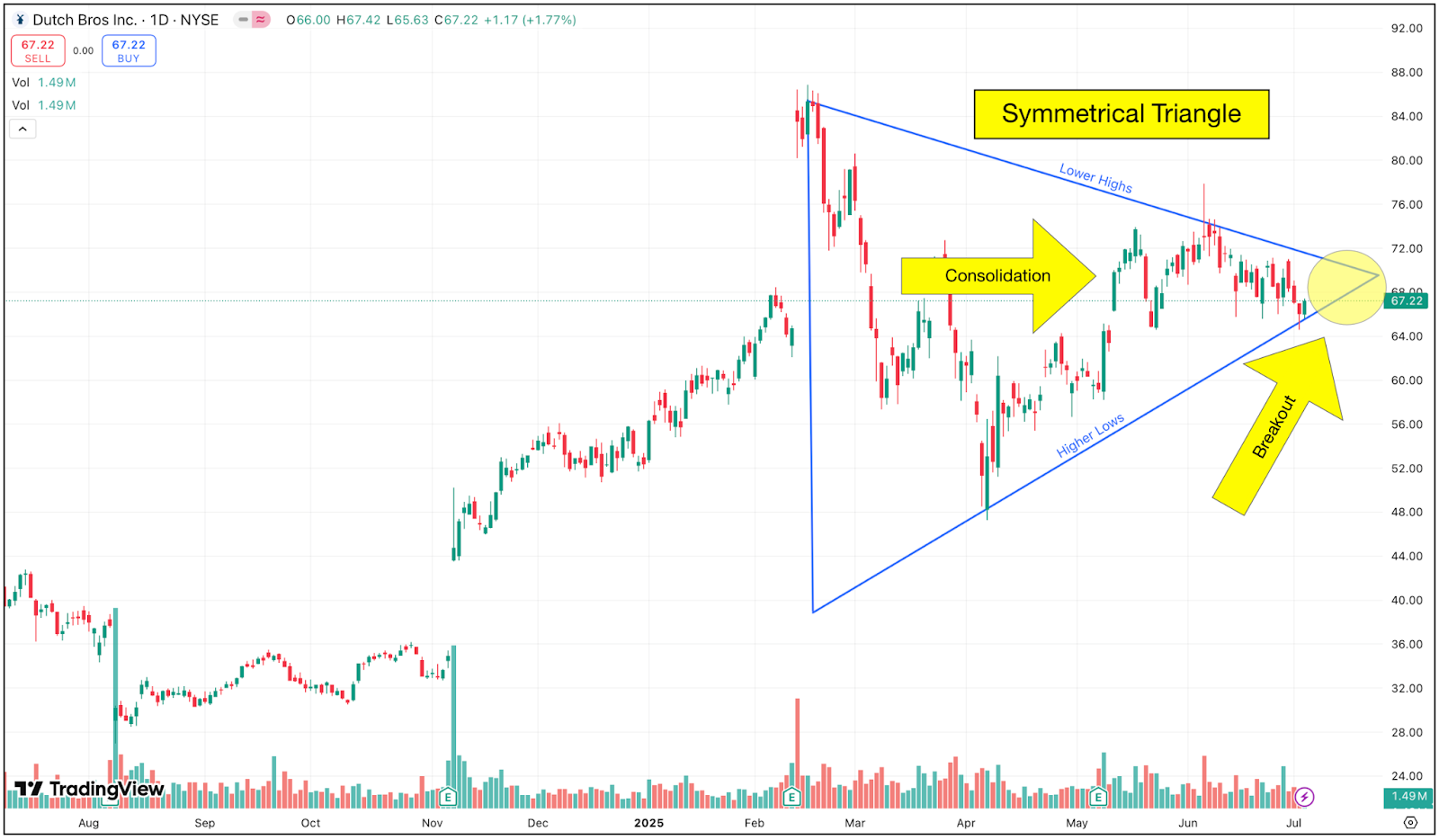 Dutch Bros stock chart