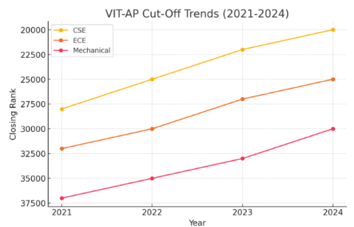 VIT Ap Cutoff 
