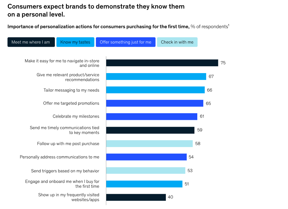 Consumers' personalization