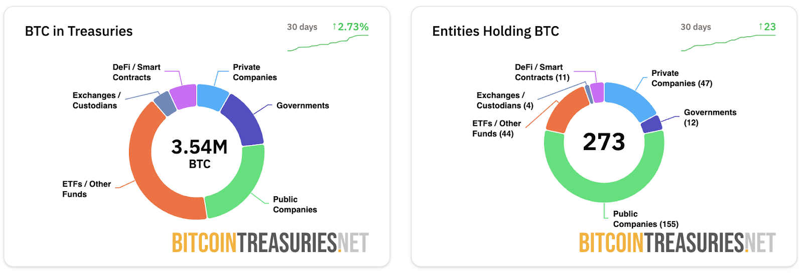 NYSE-Listed Sequans Buys 1,264 Bitcoin for $150M – Institutional Investors Coming?