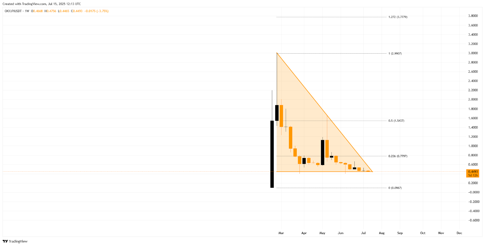 PI TradingView Chart