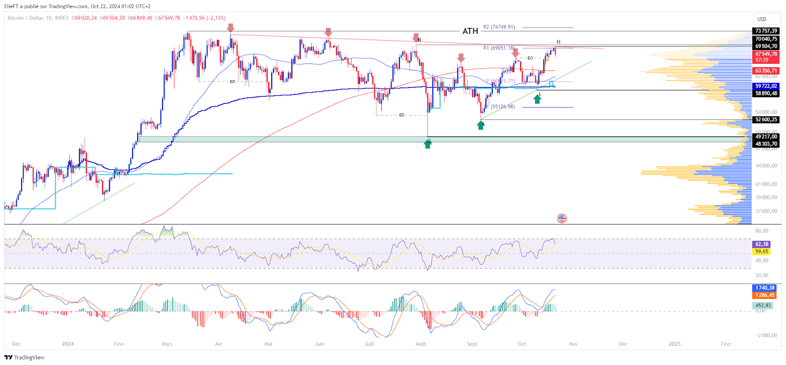 BTCUSD Daily Chart