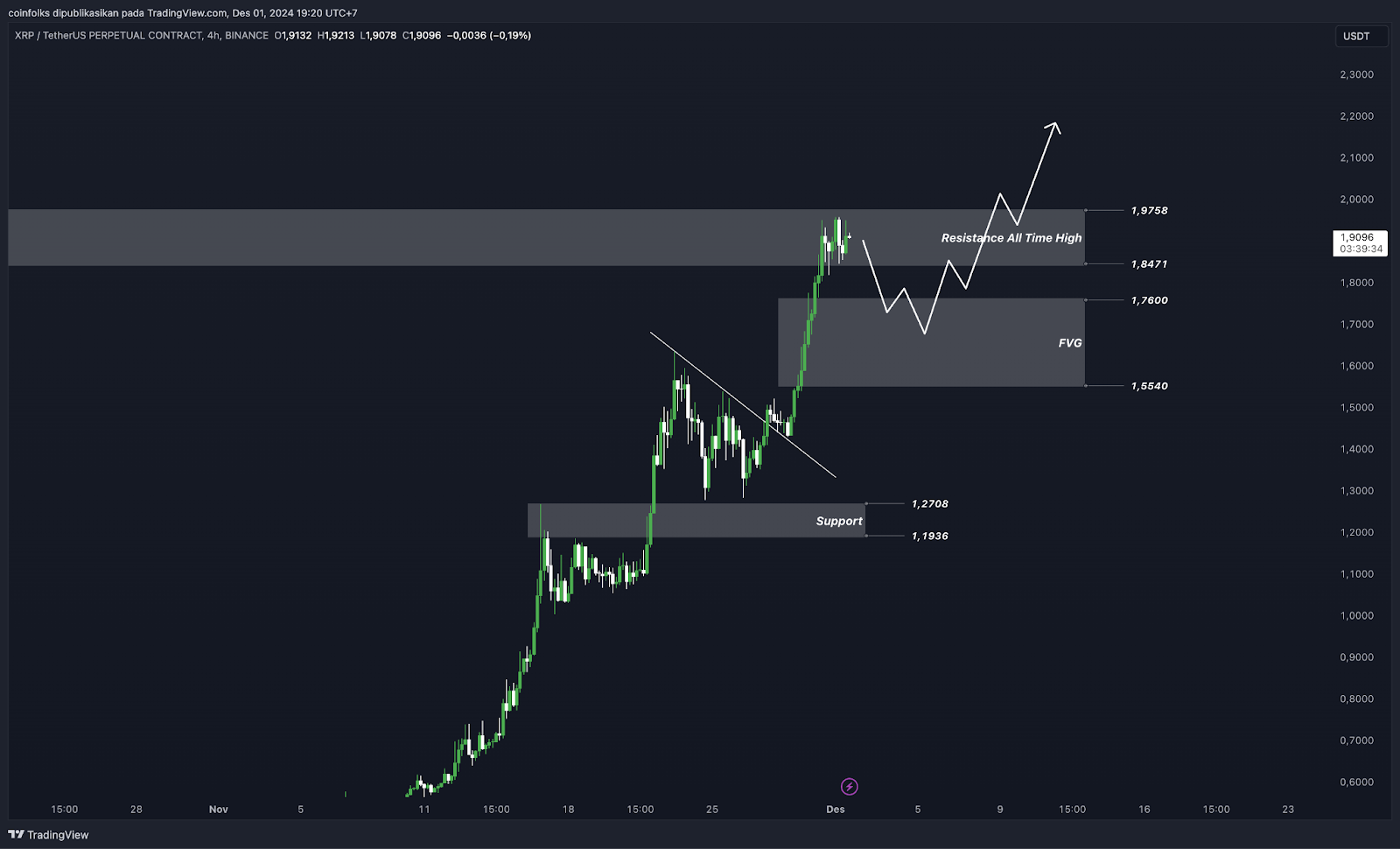 Top 5 Altcoin Yang Harus Kamu Pantau Minggu Ini (2 Desember 2024)