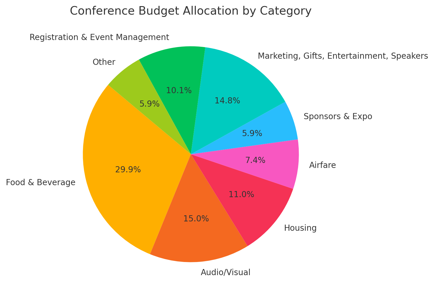 conference budget allocation by category