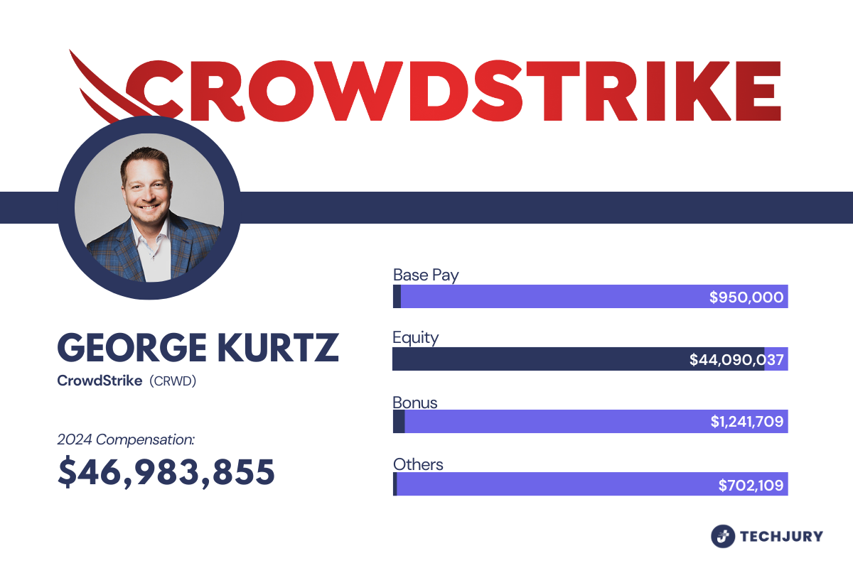 George Kurtz’s 2024 salary breakdown