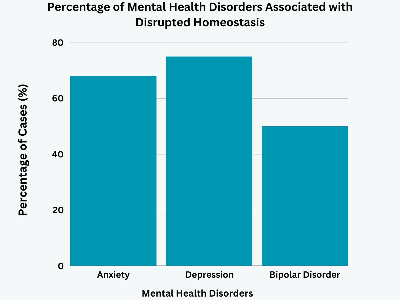 Bar graph showing percentage of anxiety, depression, and bipolar disorder linked to homeostasis.