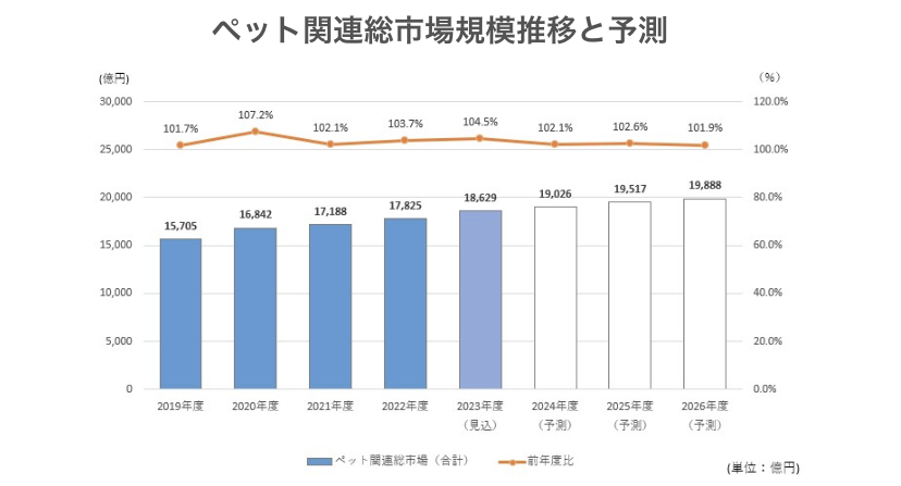 ペットビジネス・グッズのトレンド