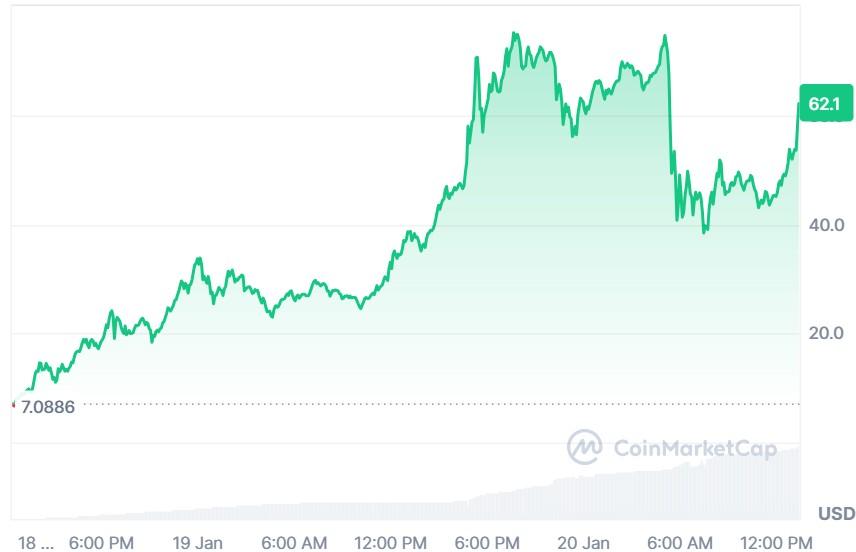 Price chart of OFFICIAL TRUMP (TRUMP) from CoinMarketCap