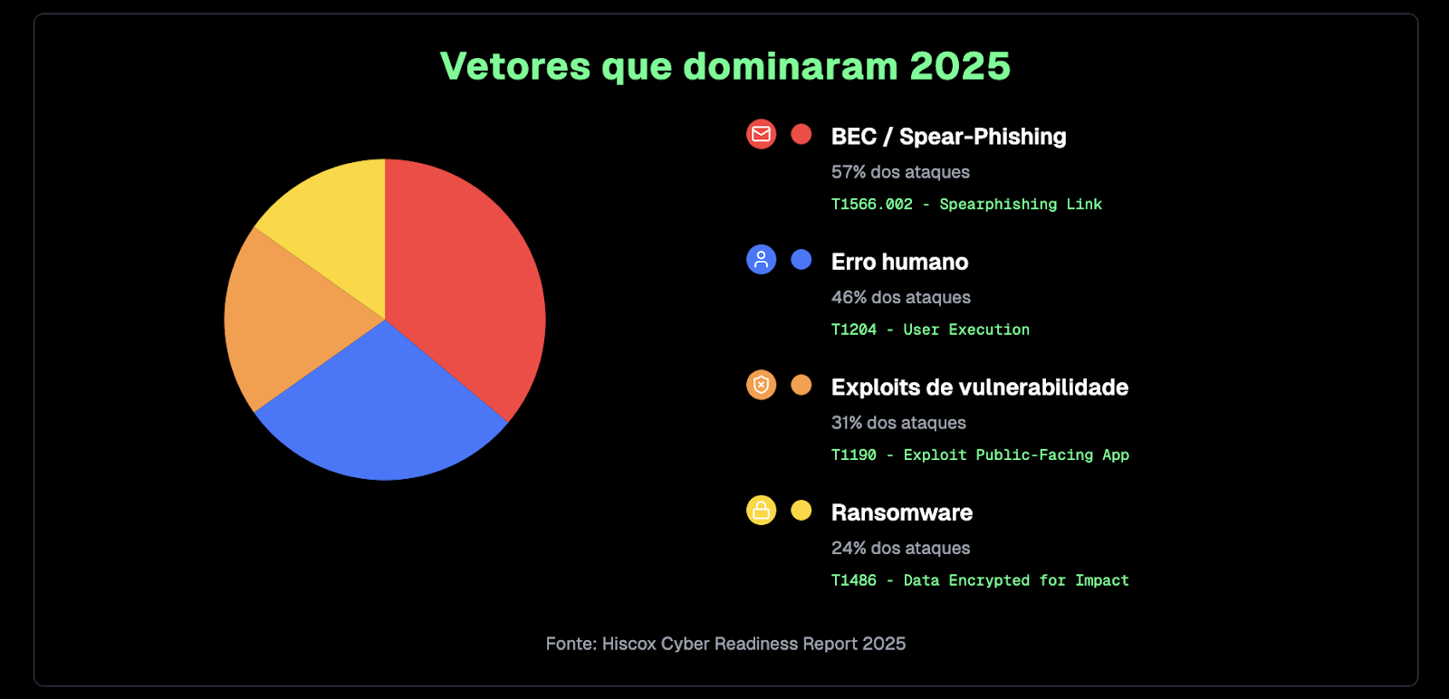 Gráfico que mostra os principais vetores de ataques cibernéticos em 2025.