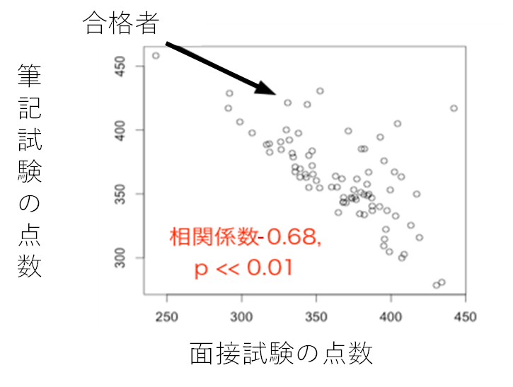 データ分析の留意点　打ち切りデータ　合格者だけの散布図