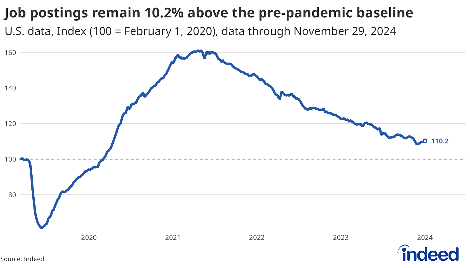 A line graph titled “Job postings remain 10.2% above the pre-pandemic baseline.” It covers data from February 1, 2020, to November 29, 2024. The most recent data show the Indeed Job Posting Index above its pre-pandemic level despite steady cooling in recent years.