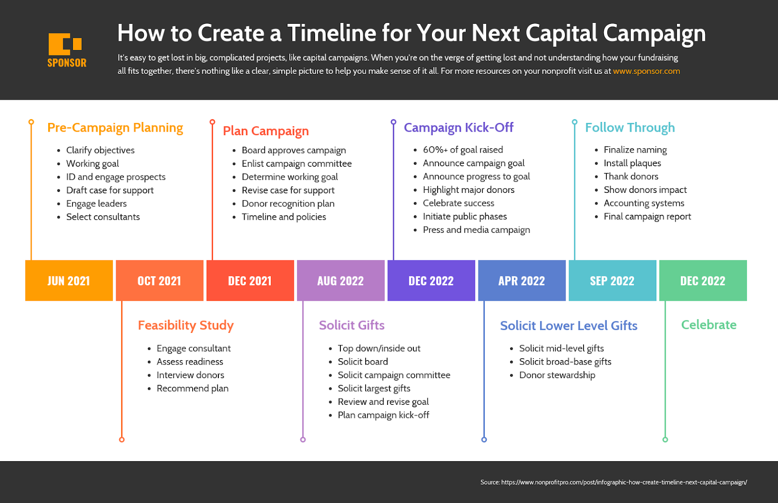 Infographic outlines key phases including planning, campaign kick-off, gift solicitation, and follow-through, with specific tasks listed for each stage. 