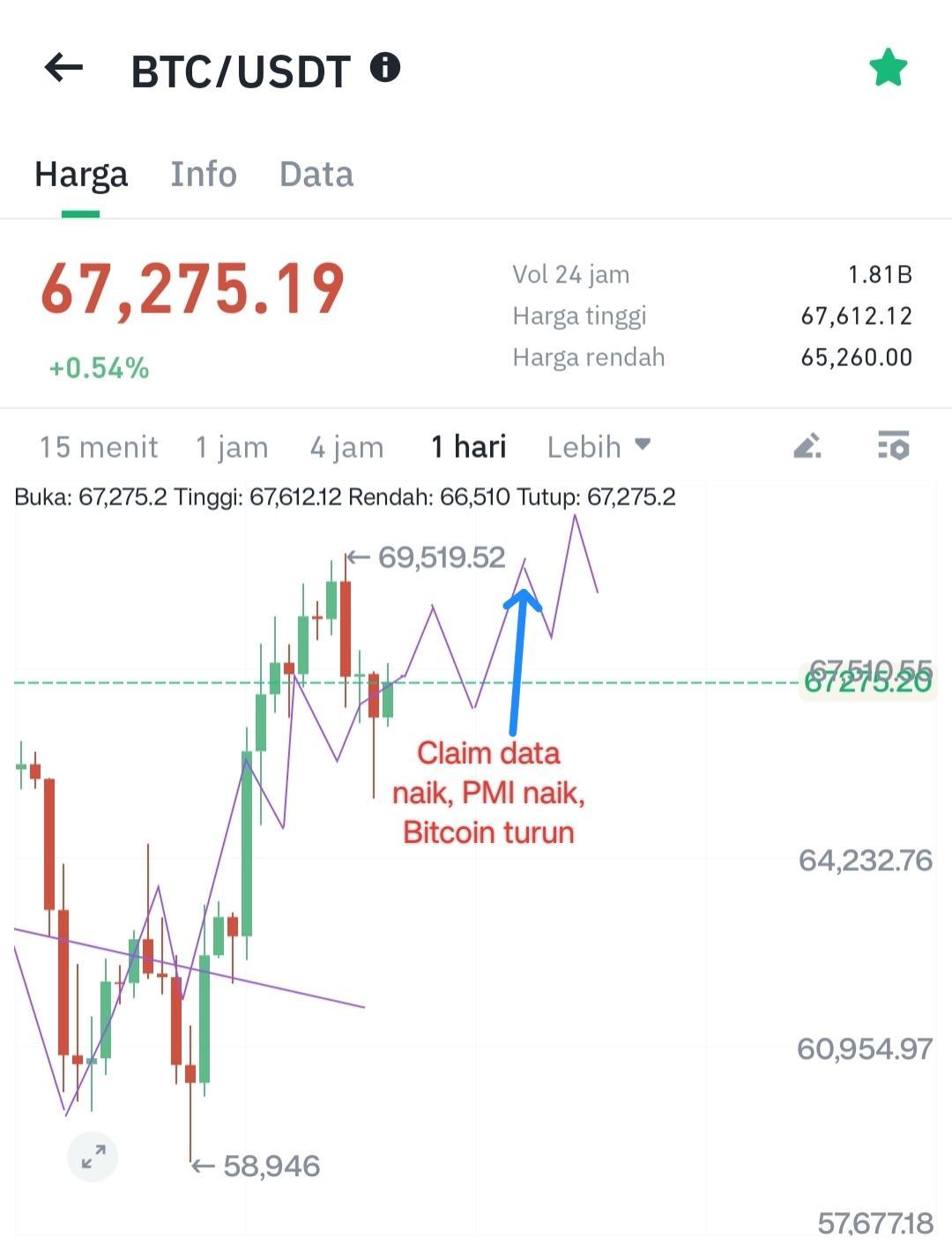 Ilustrasi tren Bitcoin pergerakan BTC/USDT. Sumber: Hoteliercrypto.